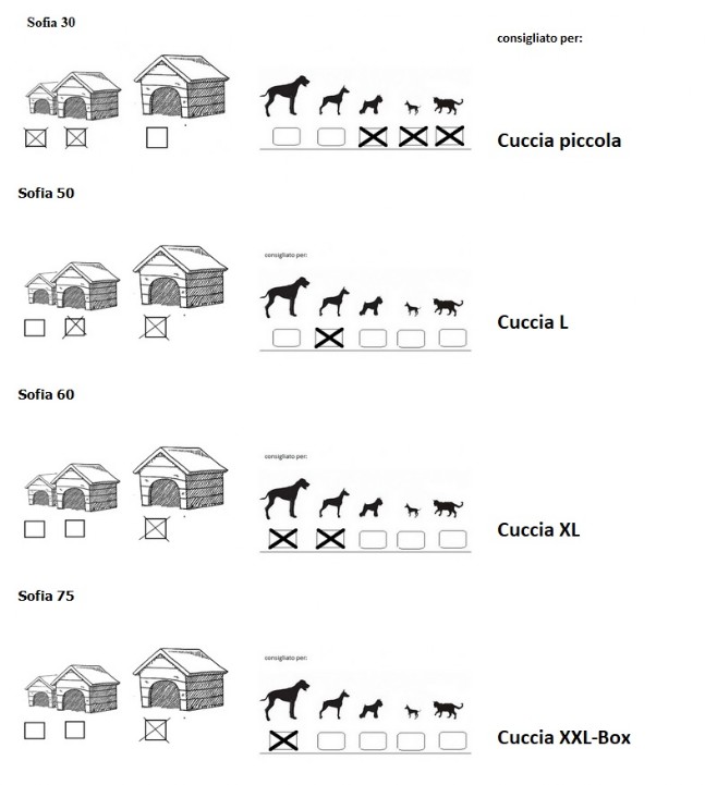modello-riscaldamento-cuccia-consigliato disegno di cucce di tre misure diverse e sagome di 4 cani e 1 gatto di varia stazza, con una crocetta si crea abbinameto cuccia piccola con acne piccolo cuccia media con cane di media corporatura, cocetta su cuccia maxi e collegato a cane di razza Alano