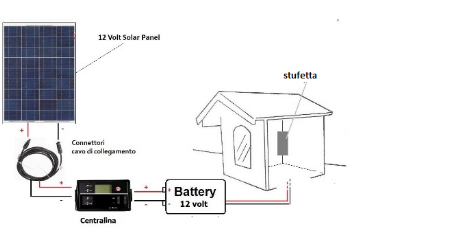 schema-collegamento-impianto-solare-cuccia disegno informativo di come collegare un impianto solare per la cuccia, dal pannello solare scende un doppio cavo che entra nella centralina, questa in base alla programmazione da energia alla batteria e con l'ibrunire commuta l'energia elettrica dalla batteria alla stufetta dentro la cuccia. durante tutta la notte il cane riposerà e non avrà freddo.