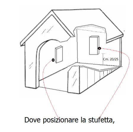 dove-posizionare-stufa-cuccia Stufetta Sofia. Posizioanre la stufetta sulla schiena o su un fianco della cuccia a circa 25 cm. dal pavimento